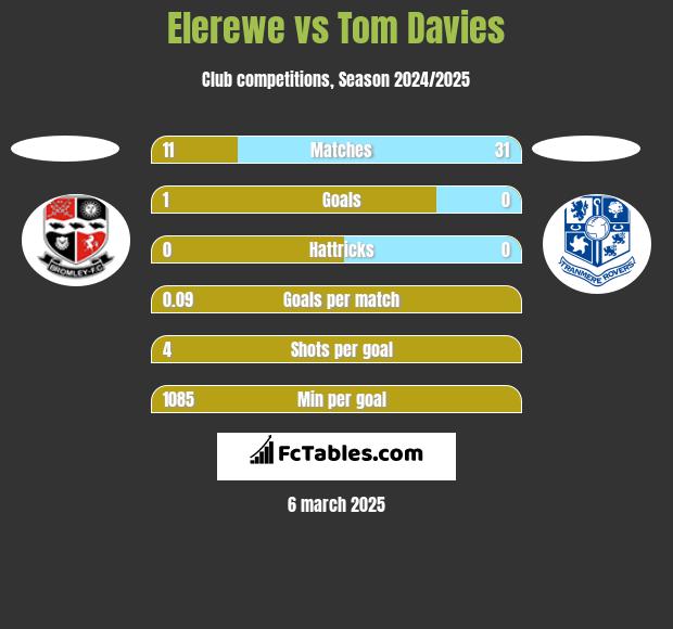 Elerewe vs Tom Davies h2h player stats