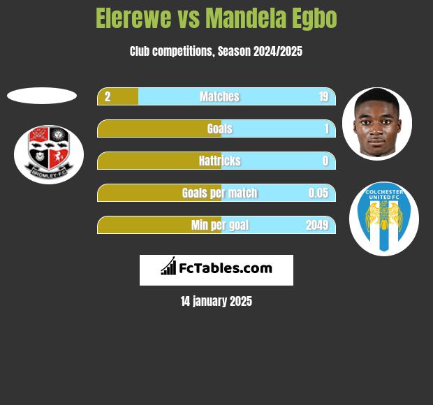 Elerewe vs Mandela Egbo h2h player stats