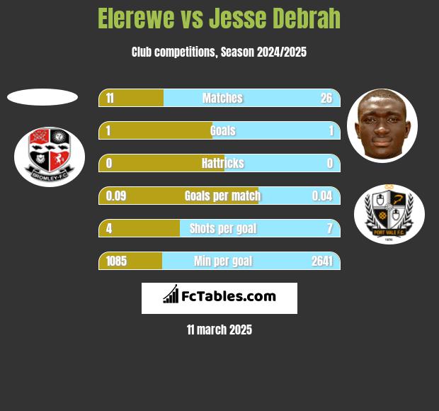 Elerewe vs Jesse Debrah h2h player stats