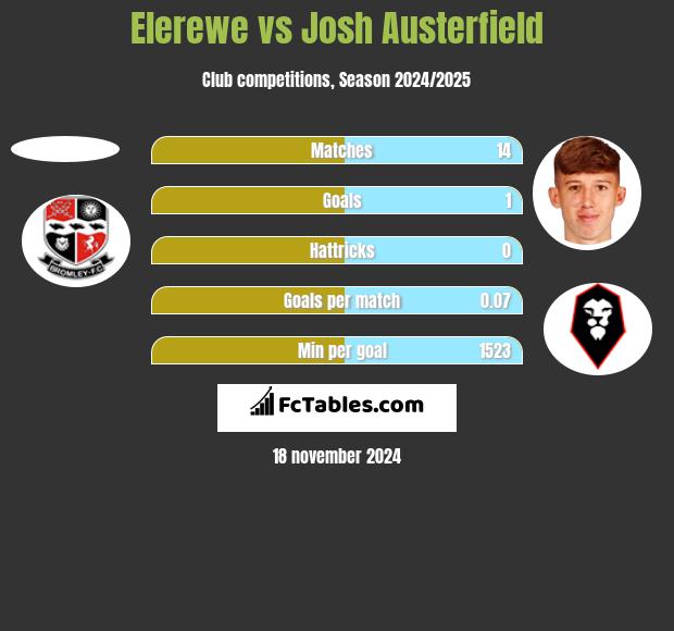 Elerewe vs Josh Austerfield h2h player stats