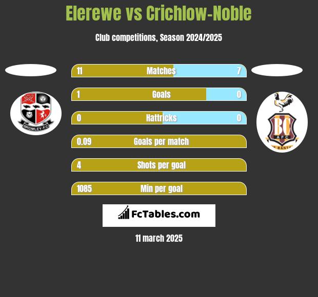 Elerewe vs Crichlow-Noble h2h player stats