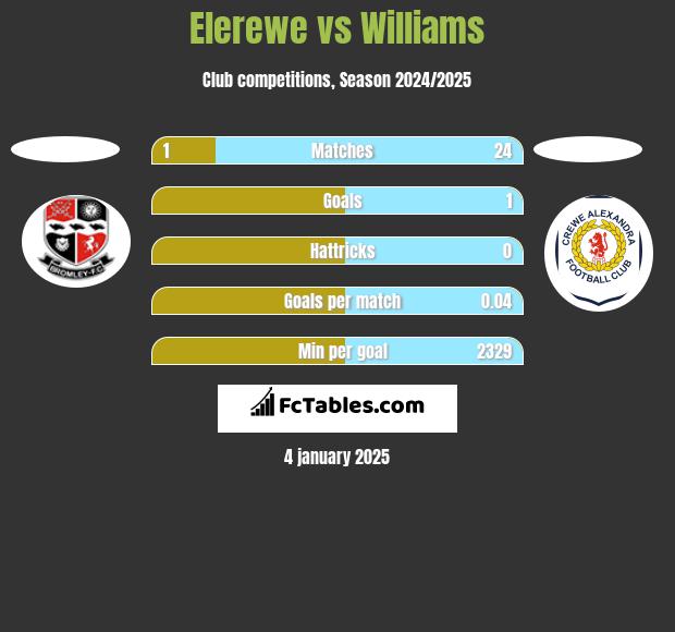 Elerewe vs Williams h2h player stats