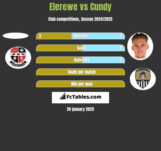 Elerewe vs Cundy h2h player stats