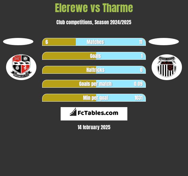 Elerewe vs Tharme h2h player stats