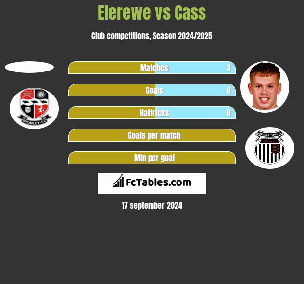 Elerewe vs Cass h2h player stats