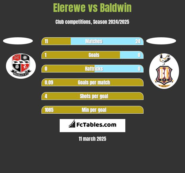 Elerewe vs Baldwin h2h player stats