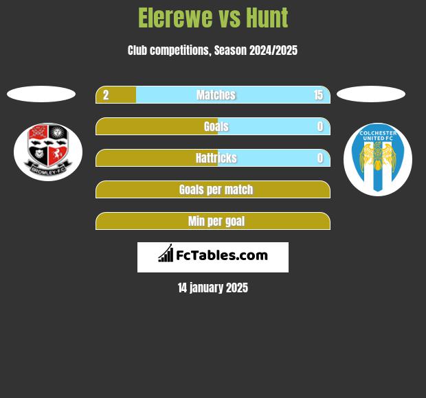 Elerewe vs Hunt h2h player stats