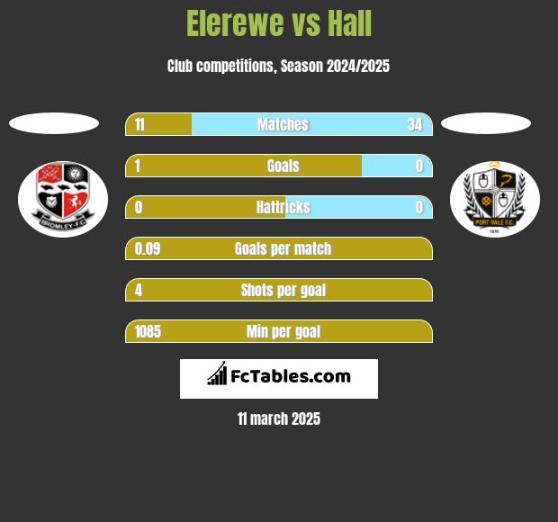 Elerewe vs Hall h2h player stats