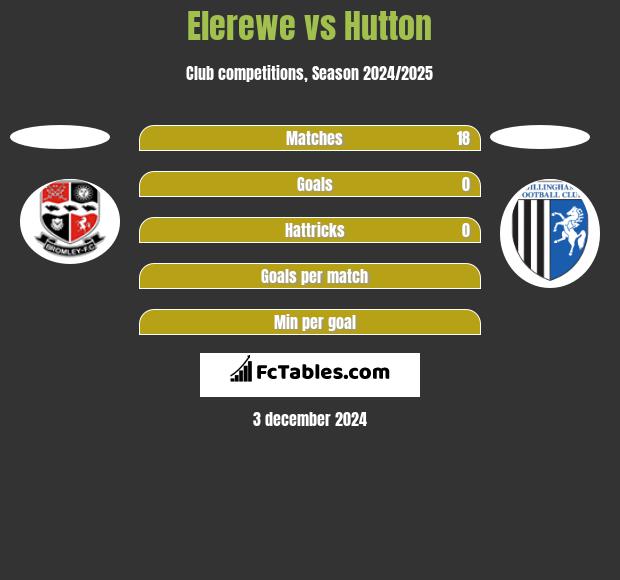 Elerewe vs Hutton h2h player stats