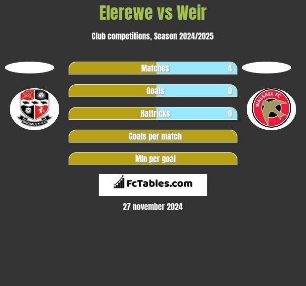 Elerewe vs Weir h2h player stats