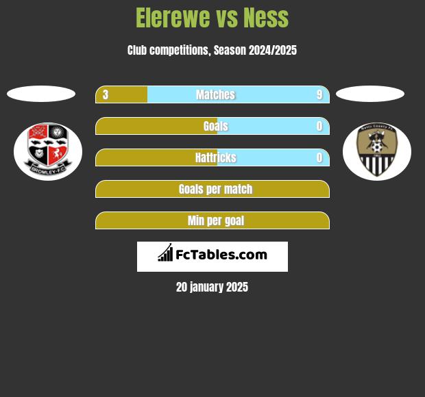 Elerewe vs Ness h2h player stats