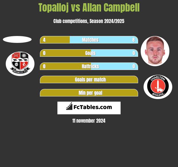 Topalloj vs Allan Campbell h2h player stats