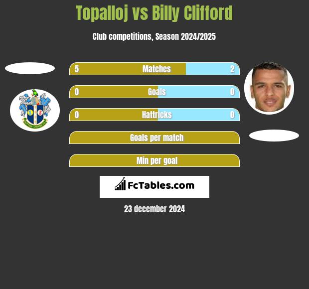 Topalloj vs Billy Clifford h2h player stats