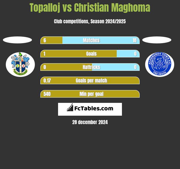 Topalloj vs Christian Maghoma h2h player stats