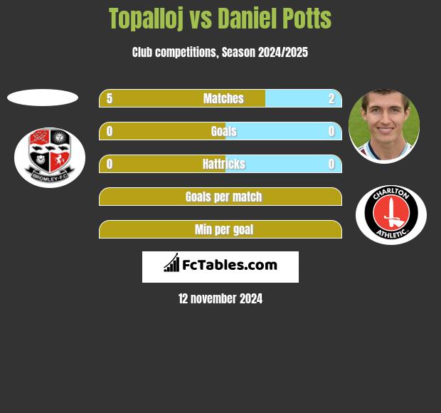 Topalloj vs Daniel Potts h2h player stats