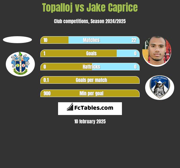 Topalloj vs Jake Caprice h2h player stats