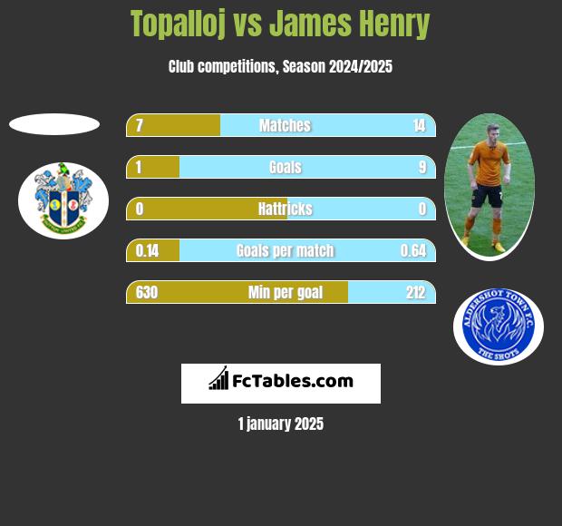 Topalloj vs James Henry h2h player stats