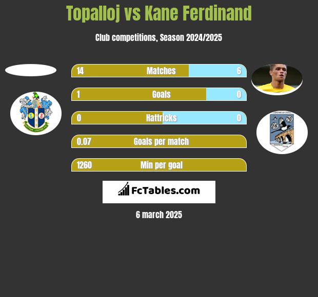 Topalloj vs Kane Ferdinand h2h player stats