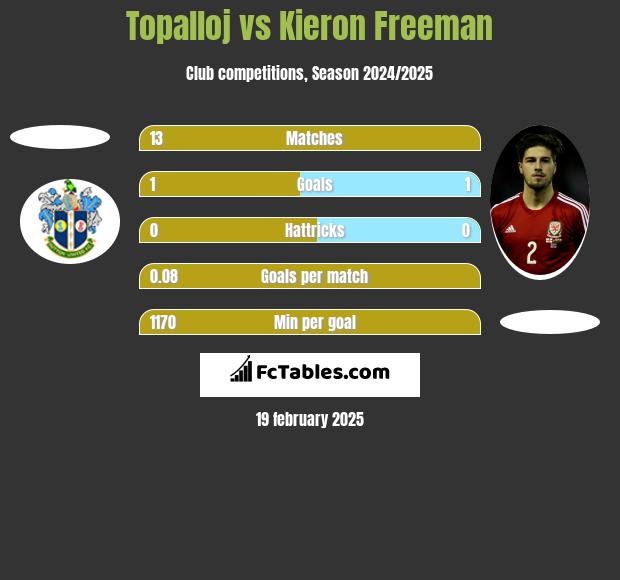 Topalloj vs Kieron Freeman h2h player stats