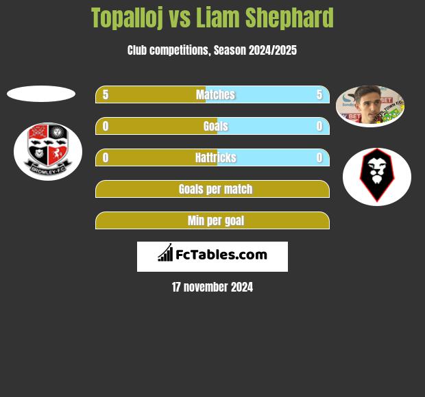 Topalloj vs Liam Shephard h2h player stats