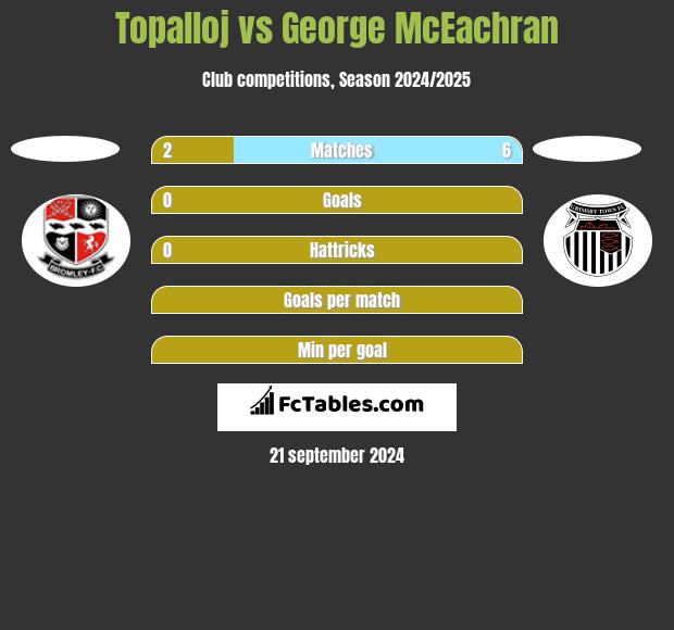 Topalloj vs George McEachran h2h player stats