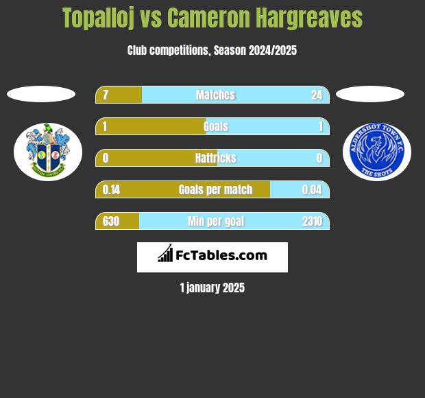 Topalloj vs Cameron Hargreaves h2h player stats