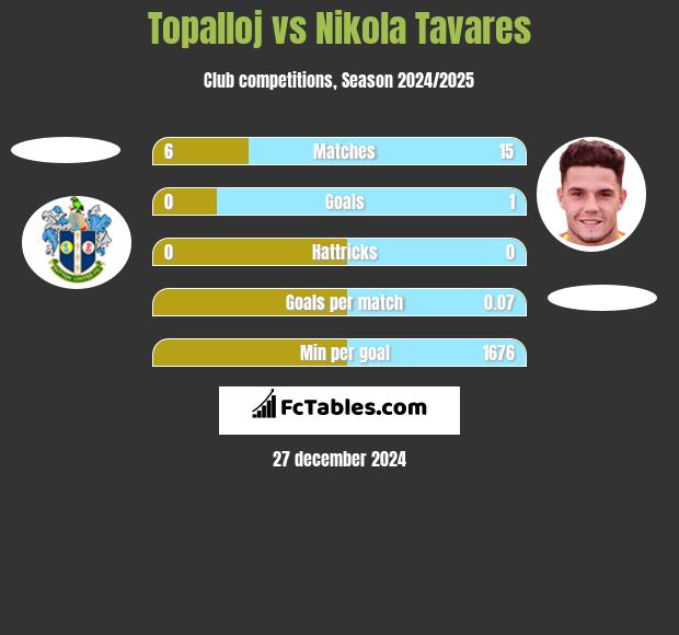 Topalloj vs Nikola Tavares h2h player stats