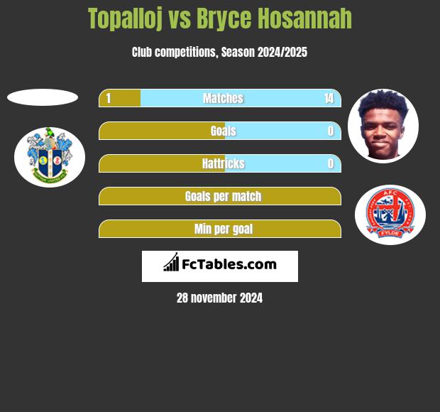 Topalloj vs Bryce Hosannah h2h player stats