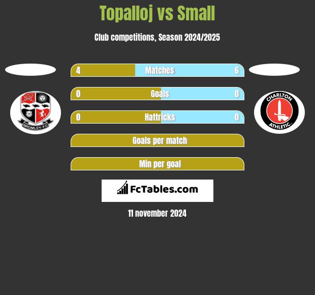 Topalloj vs Small h2h player stats