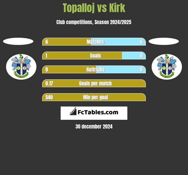 Topalloj vs Kirk h2h player stats