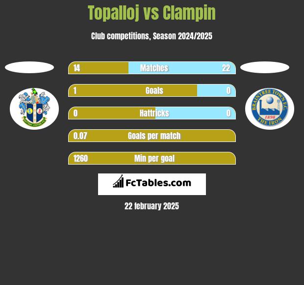 Topalloj vs Clampin h2h player stats