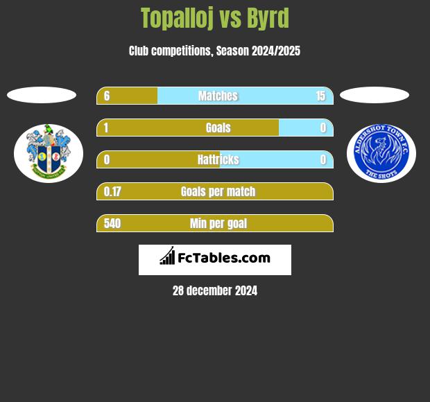 Topalloj vs Byrd h2h player stats