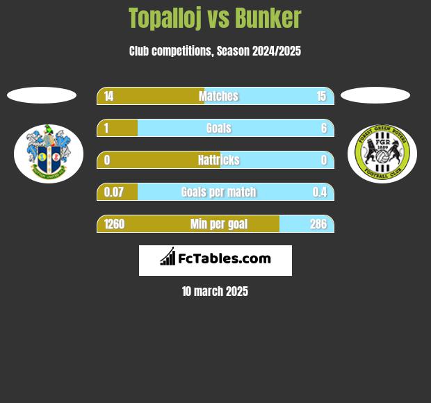 Topalloj vs Bunker h2h player stats