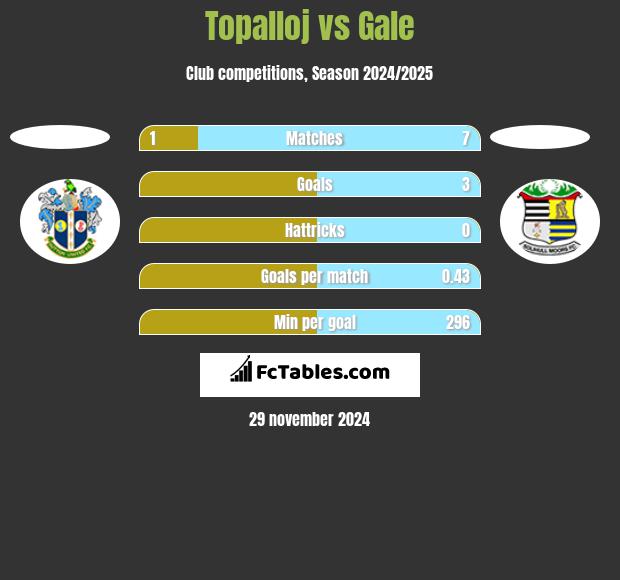 Topalloj vs Gale h2h player stats