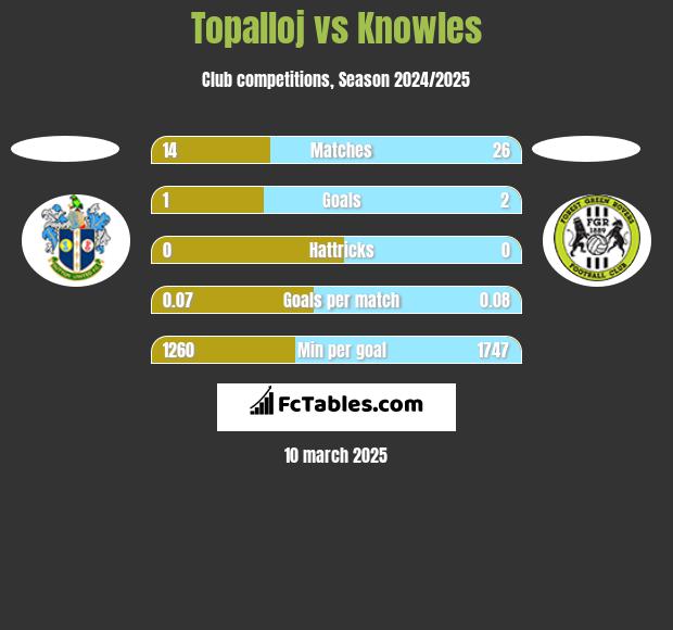 Topalloj vs Knowles h2h player stats