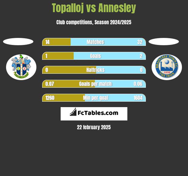 Topalloj vs Annesley h2h player stats