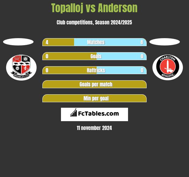 Topalloj vs Anderson h2h player stats