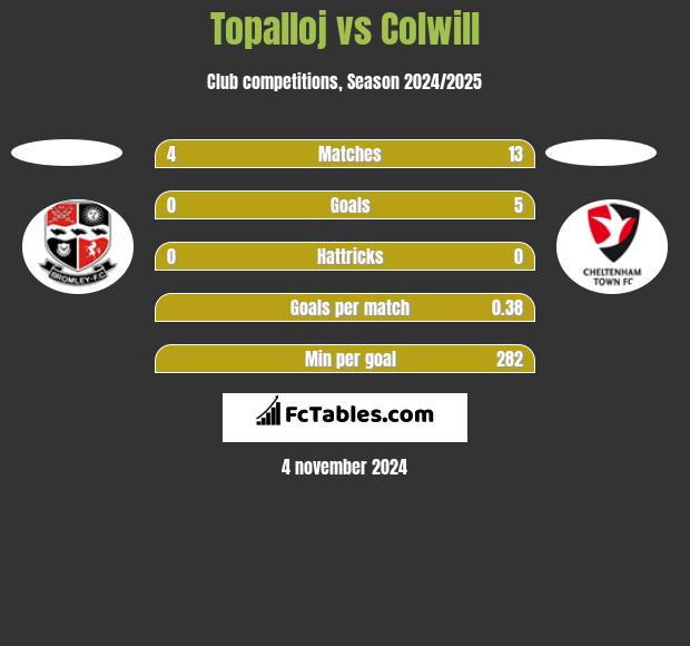 Topalloj vs Colwill h2h player stats