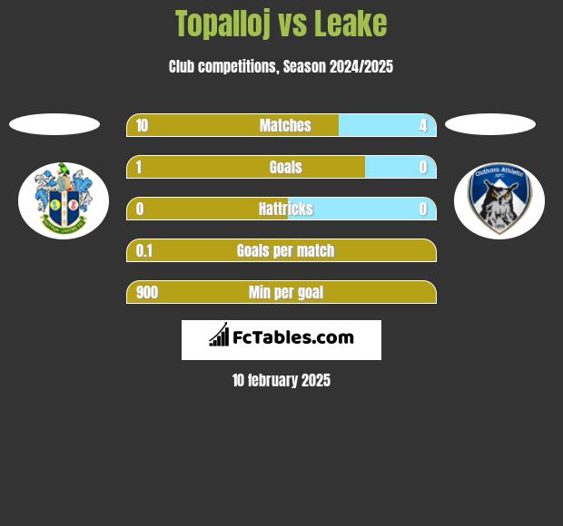 Topalloj vs Leake h2h player stats