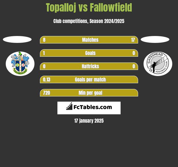 Topalloj vs Fallowfield h2h player stats