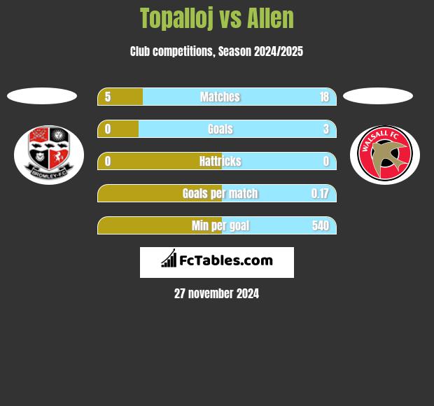 Topalloj vs Allen h2h player stats