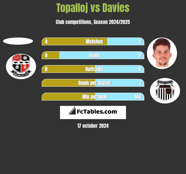 Topalloj vs Davies h2h player stats