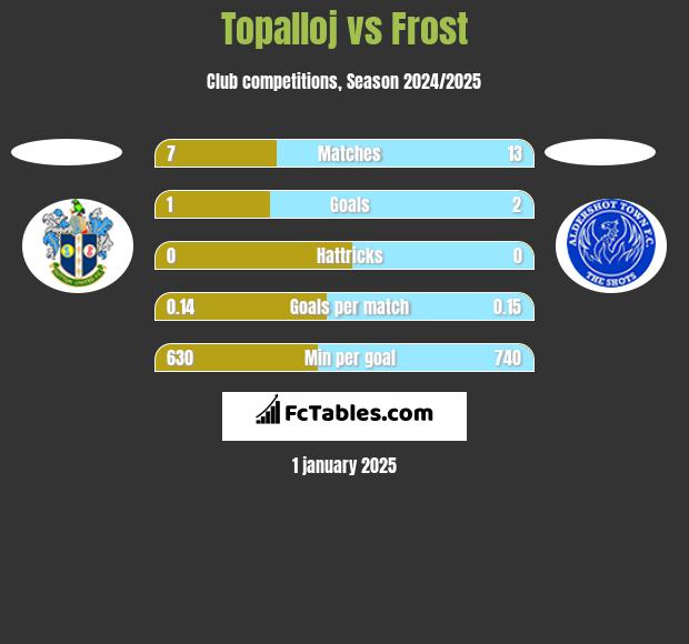 Topalloj vs Frost h2h player stats