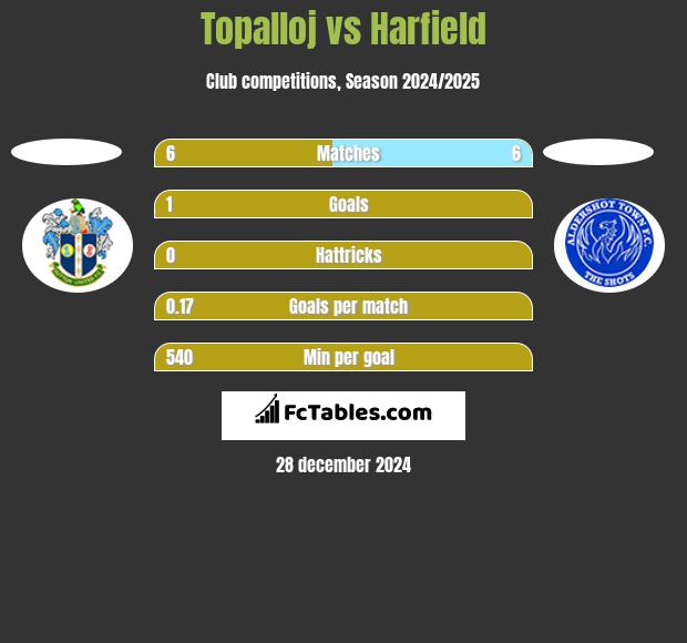 Topalloj vs Harfield h2h player stats