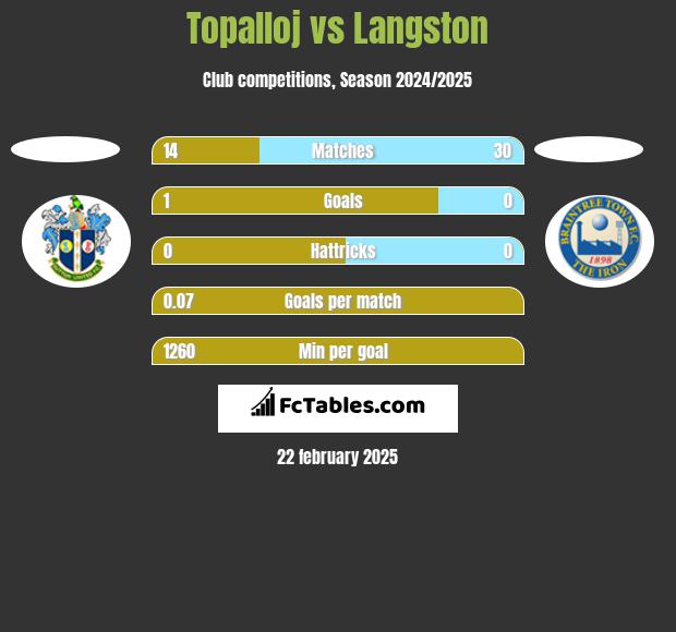 Topalloj vs Langston h2h player stats