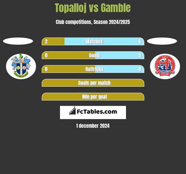 Topalloj vs Gamble h2h player stats