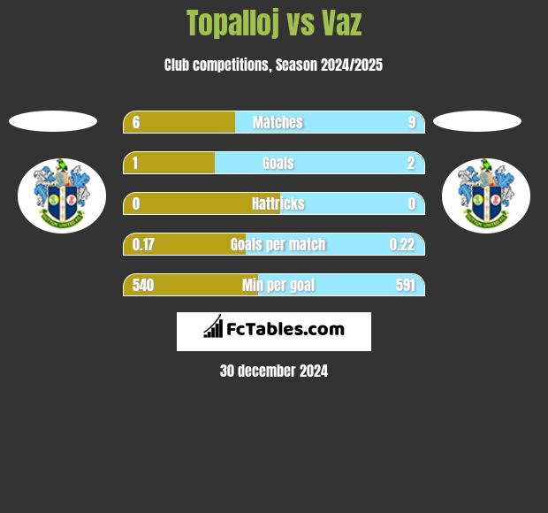 Topalloj vs Vaz h2h player stats