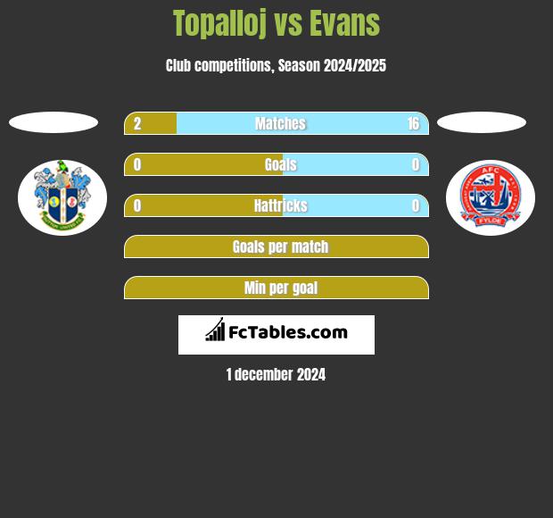 Topalloj vs Evans h2h player stats