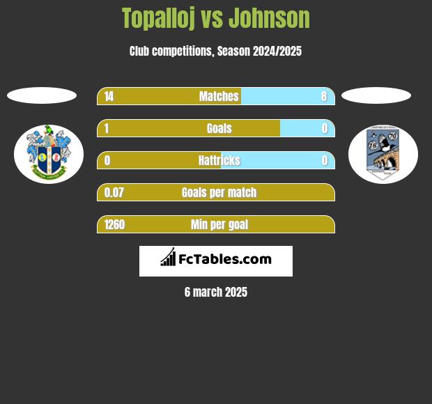 Topalloj vs Johnson h2h player stats