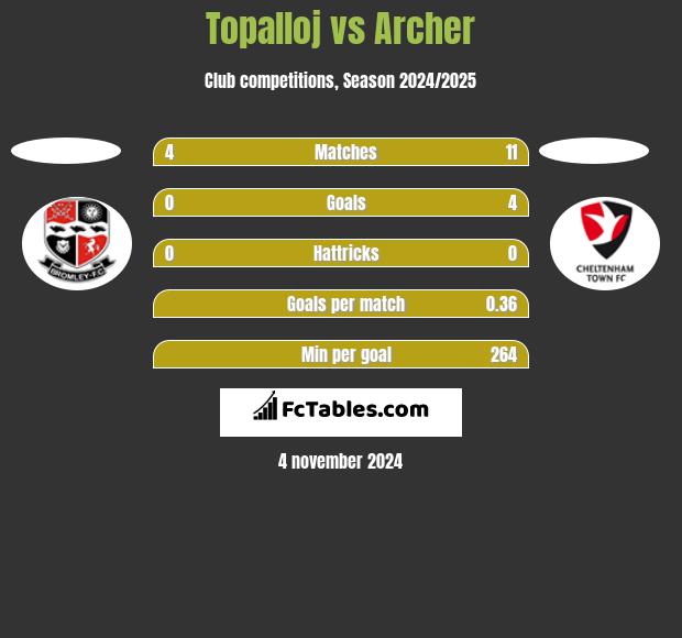 Topalloj vs Archer h2h player stats